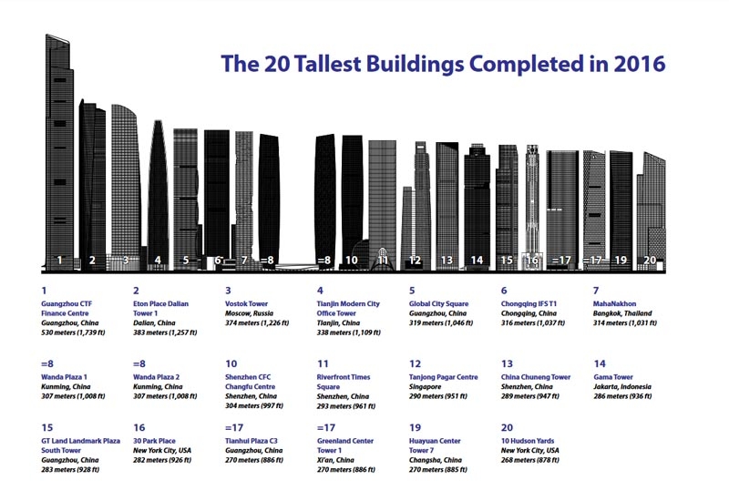 Detailed image of 20 tallest buildings completed in 2016, taken from CTBUH Research Report 2016 Year in Review. Detailed image of 20 tallest buildings completed in 2016, taken from CTBUH Research Report 2016 Year in Review.