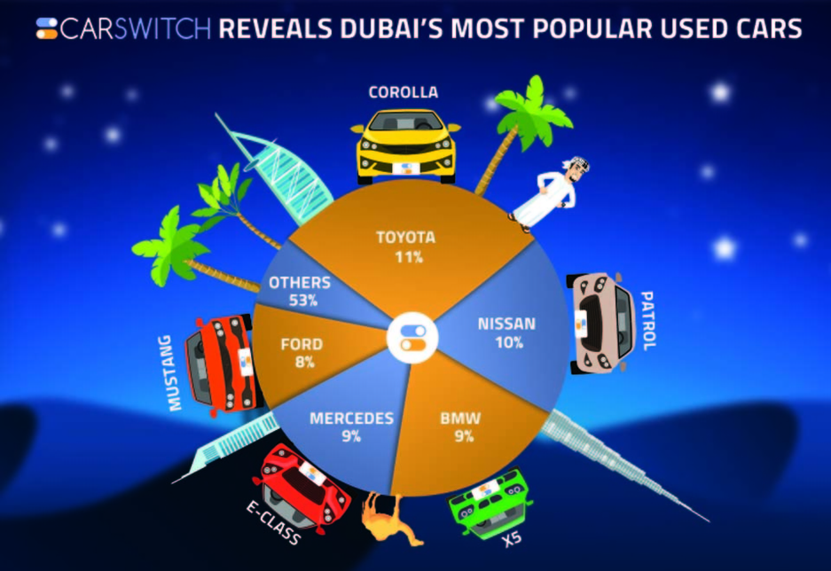 The CarSwitch.com data is based on the input from 6,000 customers who contacted the platform to sell their vehicles. The CarSwitch.com data is based on the input from 6,000 customers who contacted the platform to sell their vehicles.