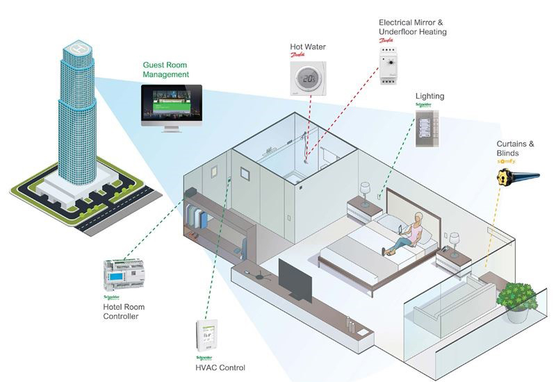 Schneider Electric To Develop Connectivity System With Danfoss Somfy Projects And Tenders Construction Week Online