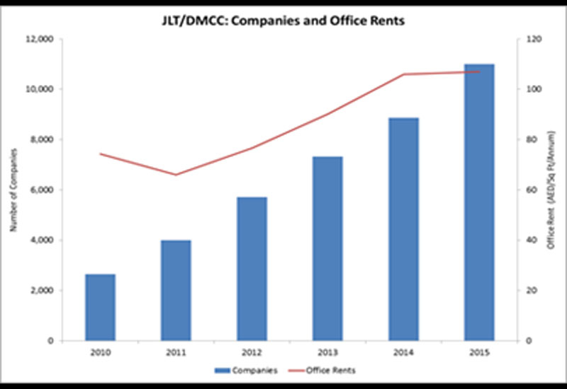 The above graph illustrates the growth of DMCC Office since 2010. The above graph illustrates the growth of DMCC Office since 2010.