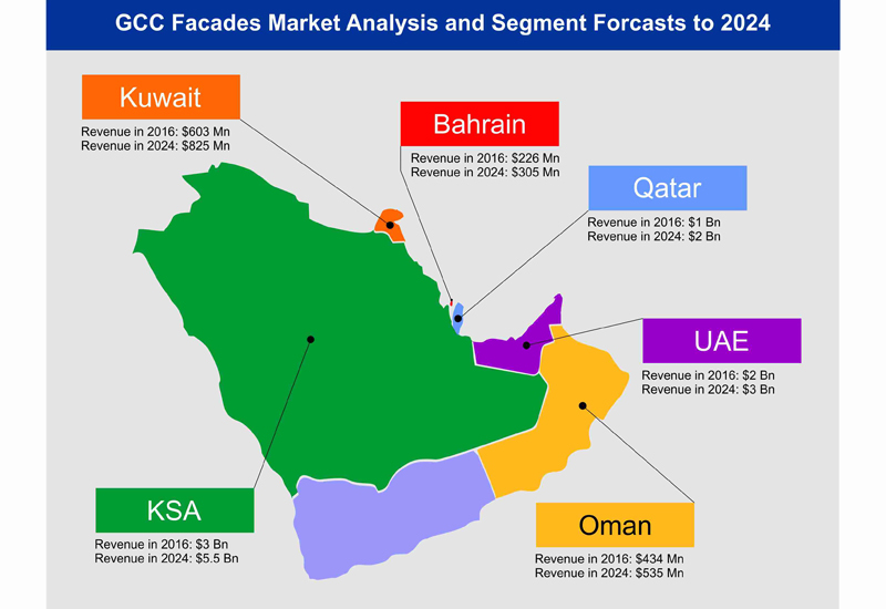 Current and predicted levels of façade-related spending within GCC countries. Current and predicted levels of façade-related spending within GCC countries.