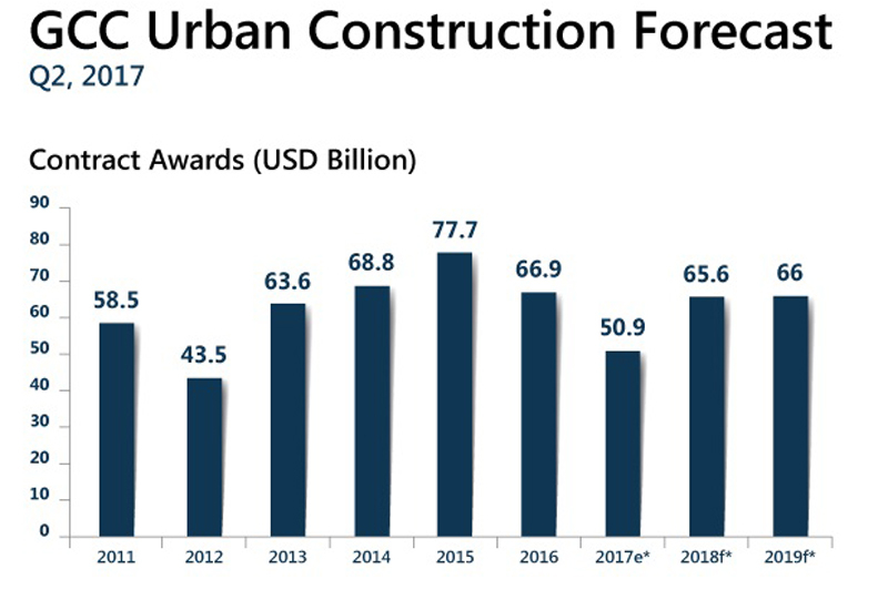 GCC Urban Construction Forecast by research firm BNC Network. GCC Urban Construction Forecast by research firm BNC Network.