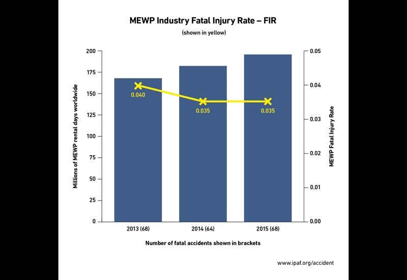 The MEWP-related fatal injury rate remained stable in 2015, despite growth within the global fleet size and number of rental days. The MEWP-related fatal injury rate remained stable in 2015, despite growth within the global fleet size and number of rental days.