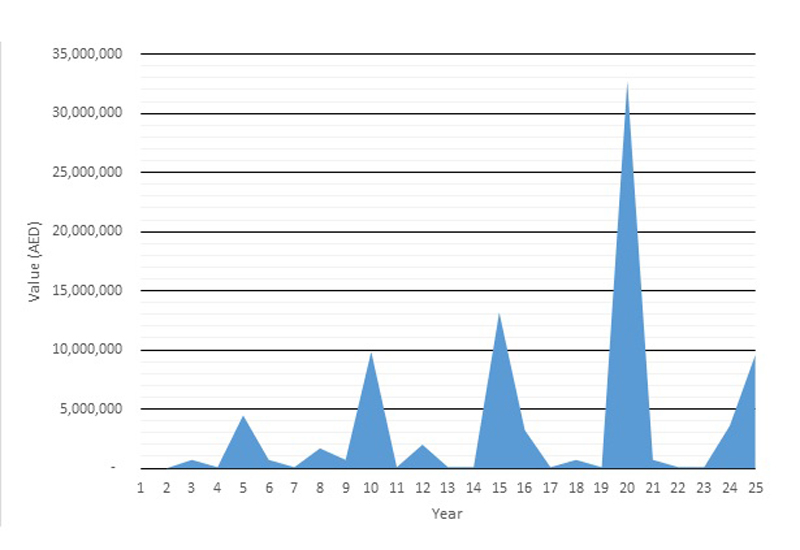 The above graph shows the typical lifecycle cost profile for a new high-rise tower in Dubai (values are for illustrative purposes only and will vary from building to building). The above graph shows the typical lifecycle cost profile for a new high-rise tower in Dubai (values are for illustrative purposes only and will vary from building to building).