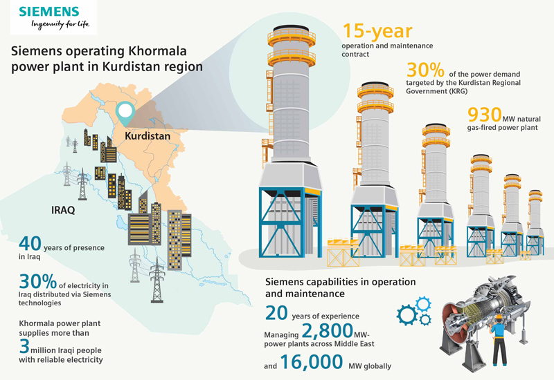 An infographic depicting Siemens scope of work in Iraq. An infographic depicting Siemens scope of work in Iraq.