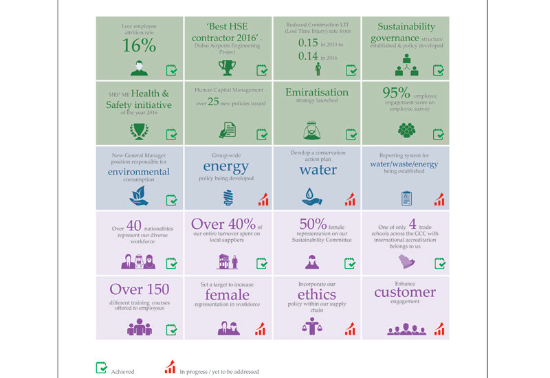 The UAE's Al Naboodah Group Enterprises has unveiled a sustainability report. The UAE's Al Naboodah Group Enterprises has unveiled a sustainability report.