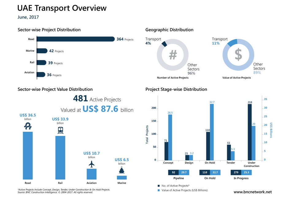 NEWS, PMV, Projects, Markets reports, Transport, Uae NEWS, PMV, Projects, Markets reports, Transport, Uae