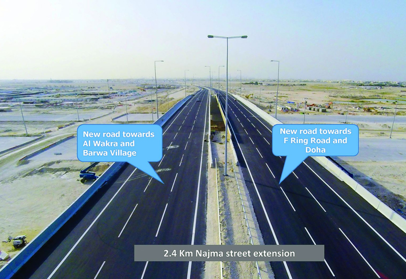 The Najma Street Extension that connects F-Ring Road directly with Al Wakra main road is now open, Ashghal announced. A new bridge crossing the East Corridor along Najma Street is also open. The Najma Street Extension that connects F-Ring Road directly with Al Wakra main road is now open, Ashghal announced. A new bridge crossing the East Corridor along Najma Street is also open.