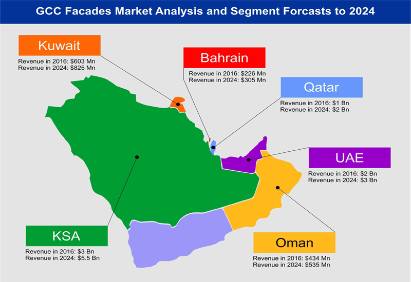 The study says significant growth in the GCC façades market will stem from a big rise in the number of construction. The study says significant growth in the GCC façades market will stem from a big rise in the number of construction.