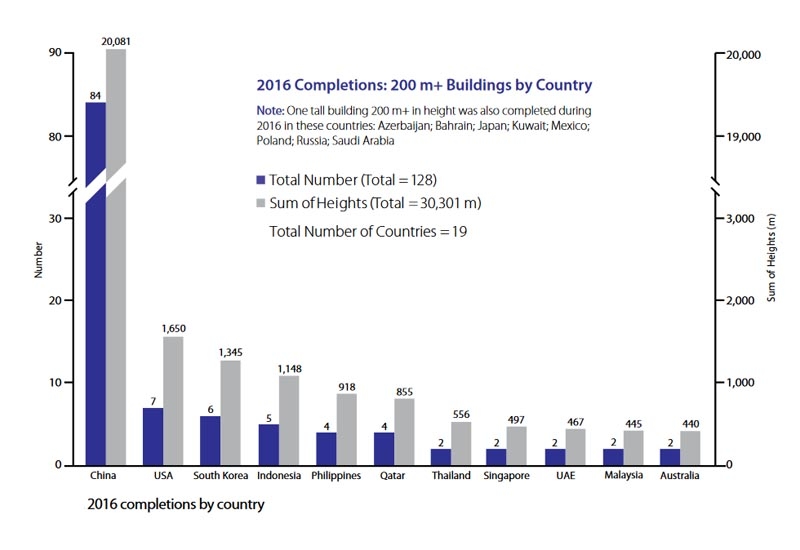 20 tallest building completions by country, showing Qatar's four structures on the graph. Image from the h/CTBUH_Research Report 2016 Year in Review. 20 tallest building completions by country, showing Qatar's four structures on the graph. Image from the h/CTBUH_Research Report 2016 Year in Review.