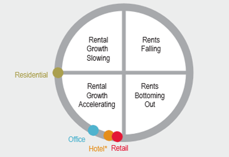 Where JLL estimate each prime market is within its individual rental cycle as at the end of Q3 Where JLL estimate each prime market is within its individual rental cycle as at the end of Q3