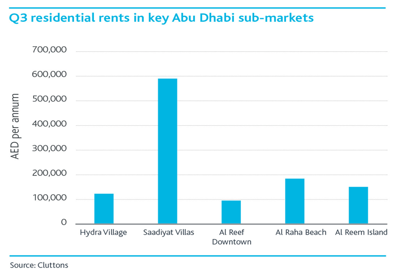 During the third quarter, average residential capital and rental values stagnated. During the third quarter, average residential capital and rental values stagnated.