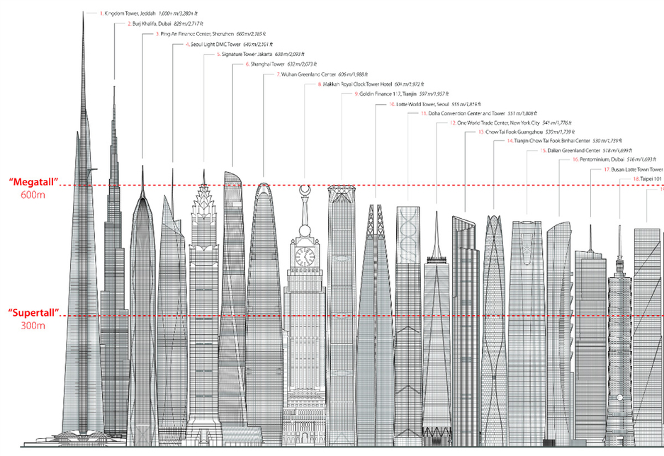 Line up of the tallest built and under construction skyscrapers by the CTBUH Line up of the tallest built and under construction skyscrapers by the CTBUH