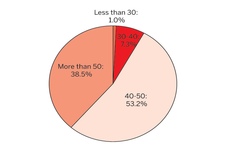 On average, how many hours a week do you work? On average, how many hours a week do you work?