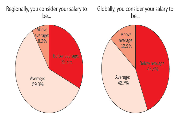 You consider your salary to be... You consider your salary to be...