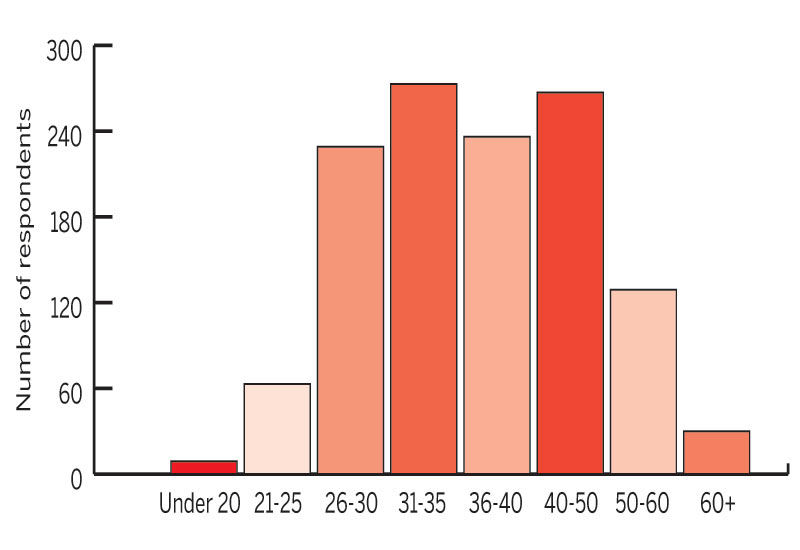 The age of respondents. The age of respondents.
