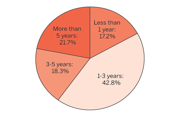 How long have you worked for your current employer? How long have you worked for your current employer?
