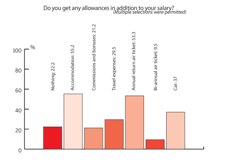 78% of people get some kind of allowance in addition to their monthly salary. 78% of people get some kind of allowance in addition to their monthly salary.