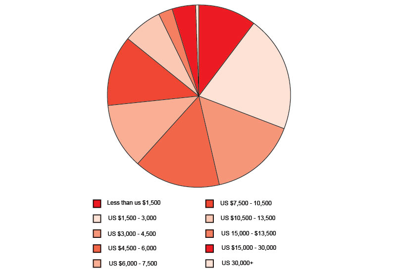 The basic monthly wage The basic monthly wage