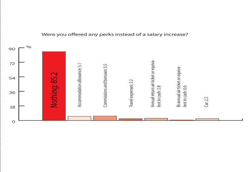 Were you offered any perks instead of a salary increase? Were you offered any perks instead of a salary increase?