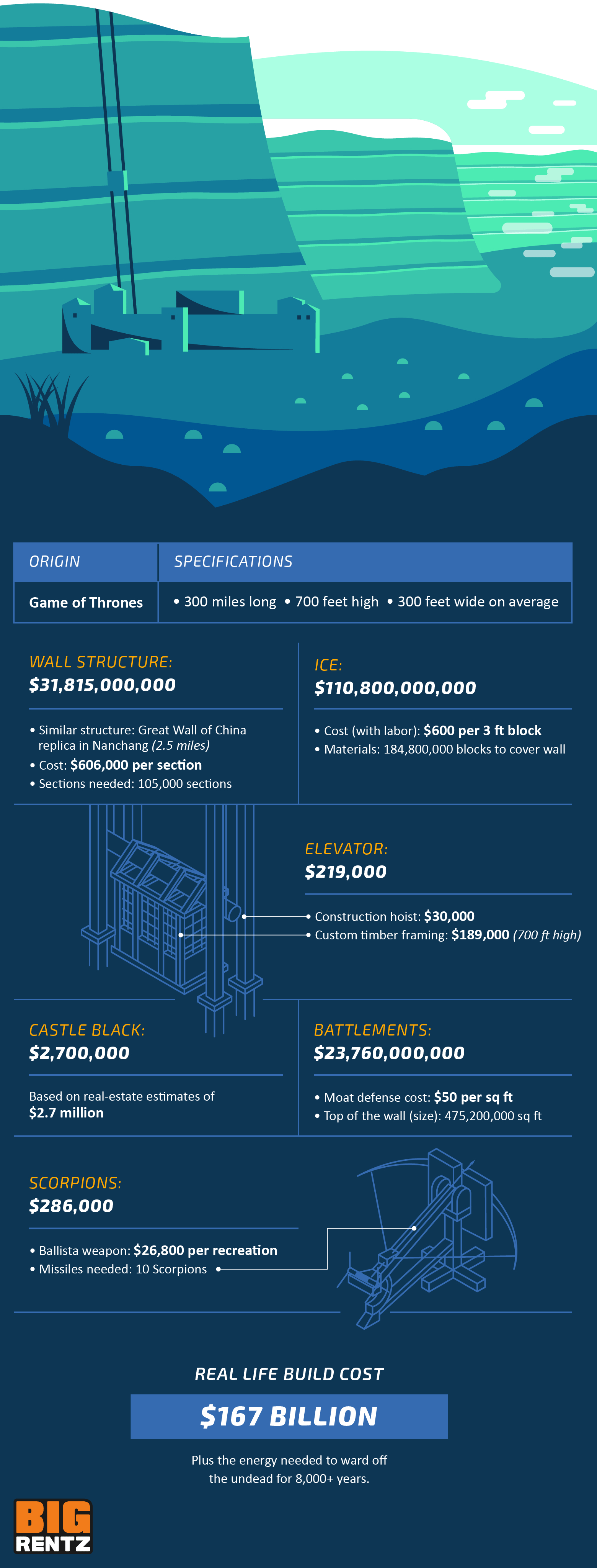 How much would Hogwarts and GoT's Wall cost in real life