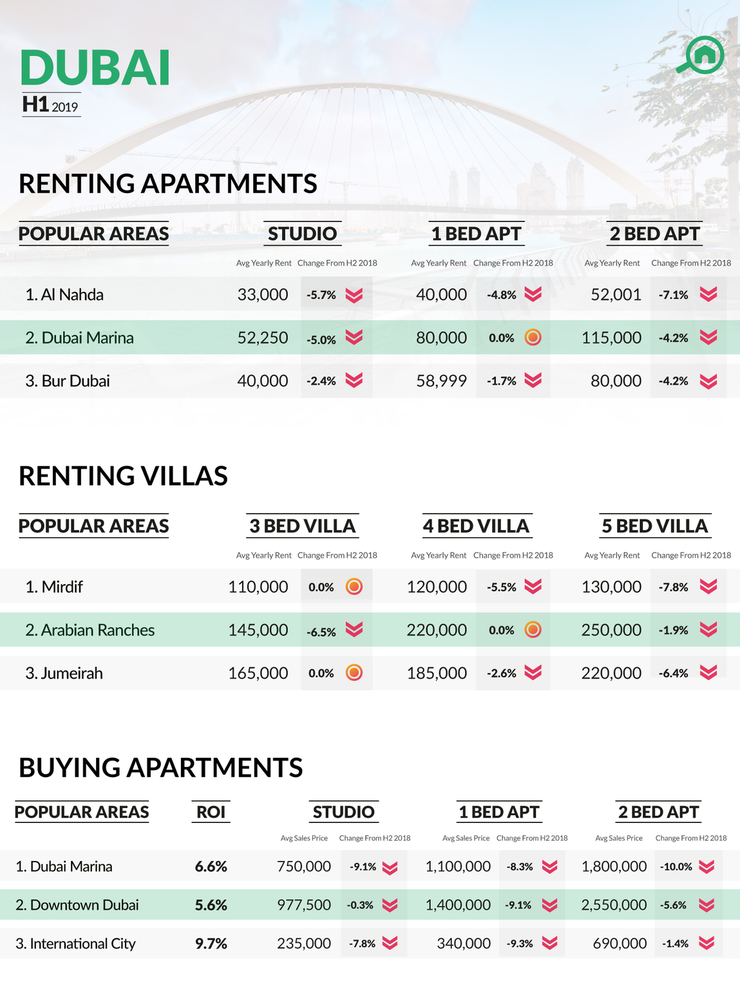 Bayut Reveals Dubai Localities With Reduced Home Prices In H1 2019