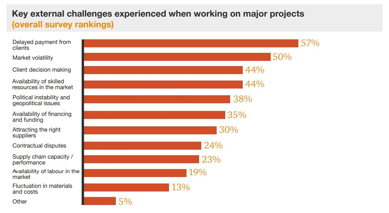 PwC survey Industry needs better project management, adequate tech